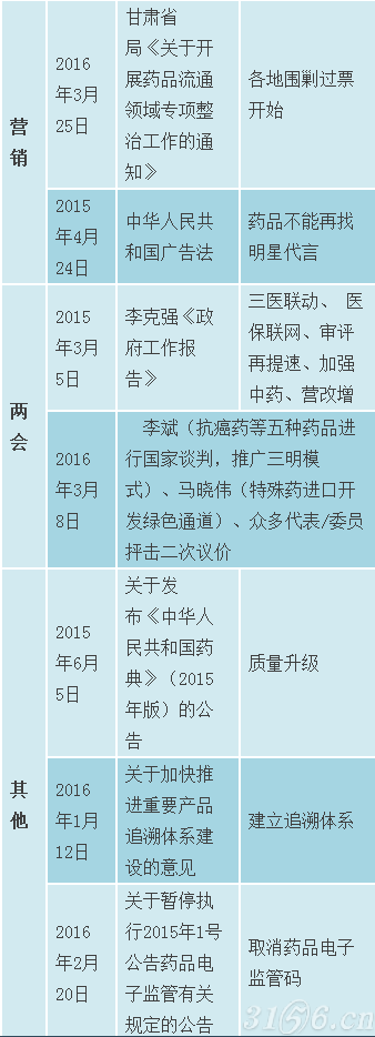 让你读懂当前医药行业的几张表