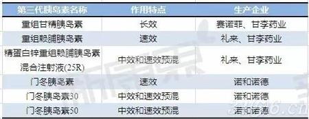 国内第三代胰岛素产品及生产企业 国内第三代胰岛素产品及生产企业
