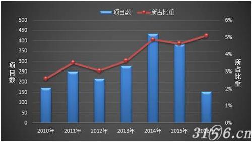 近年CDE精神病用药注册受理情况 近年CDE精神病用药注册受理情况